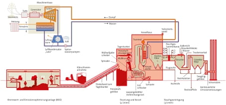 Schema des Müllheizkraftwerkes in Bremen